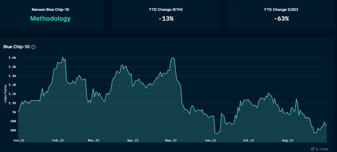 Nansen NFT Indexes (as of September 1 2022)