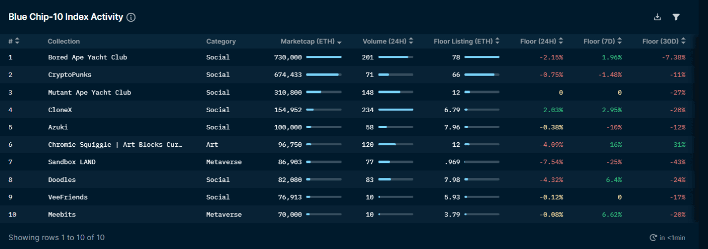 Nansen NFT Indexes: Bluechip (as of August 18 2022)