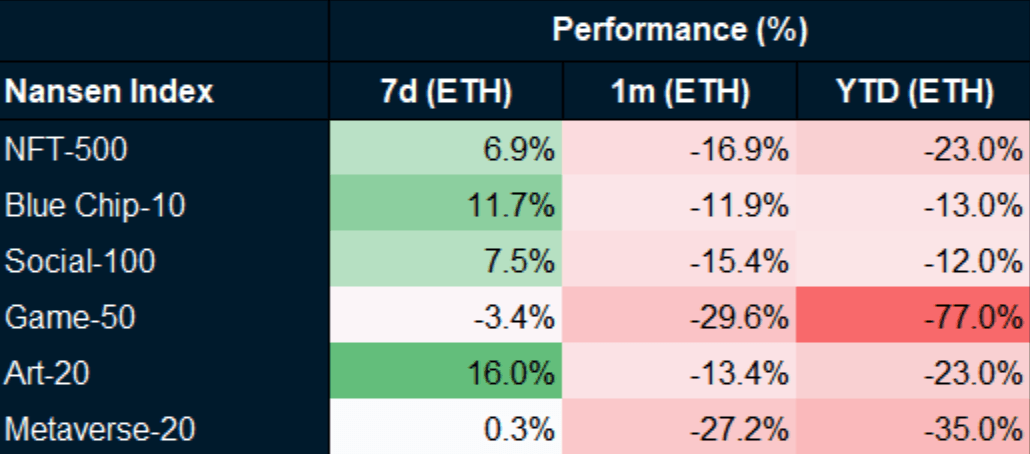 Nansen NFT Indexes (as of August 30 2022)