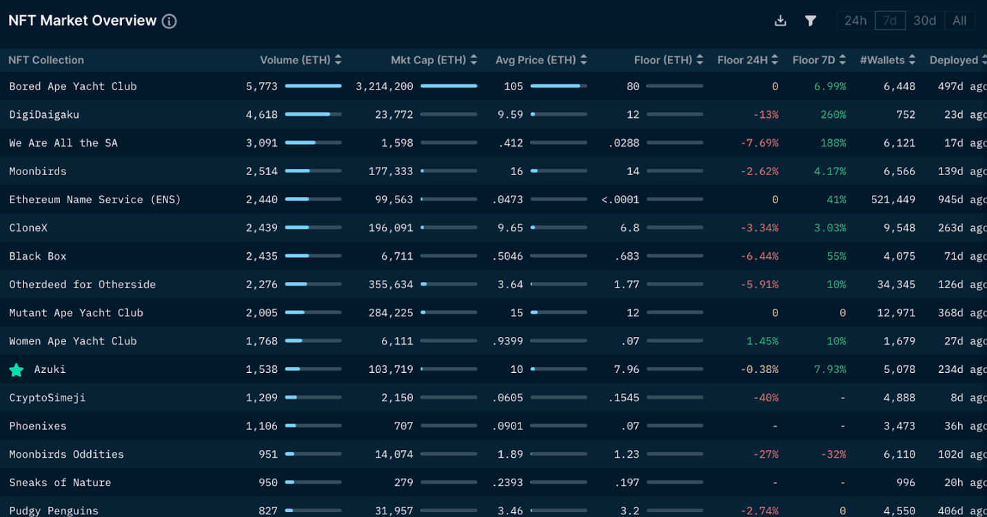 Nansen NFT Paradise (as of September 1 2022)