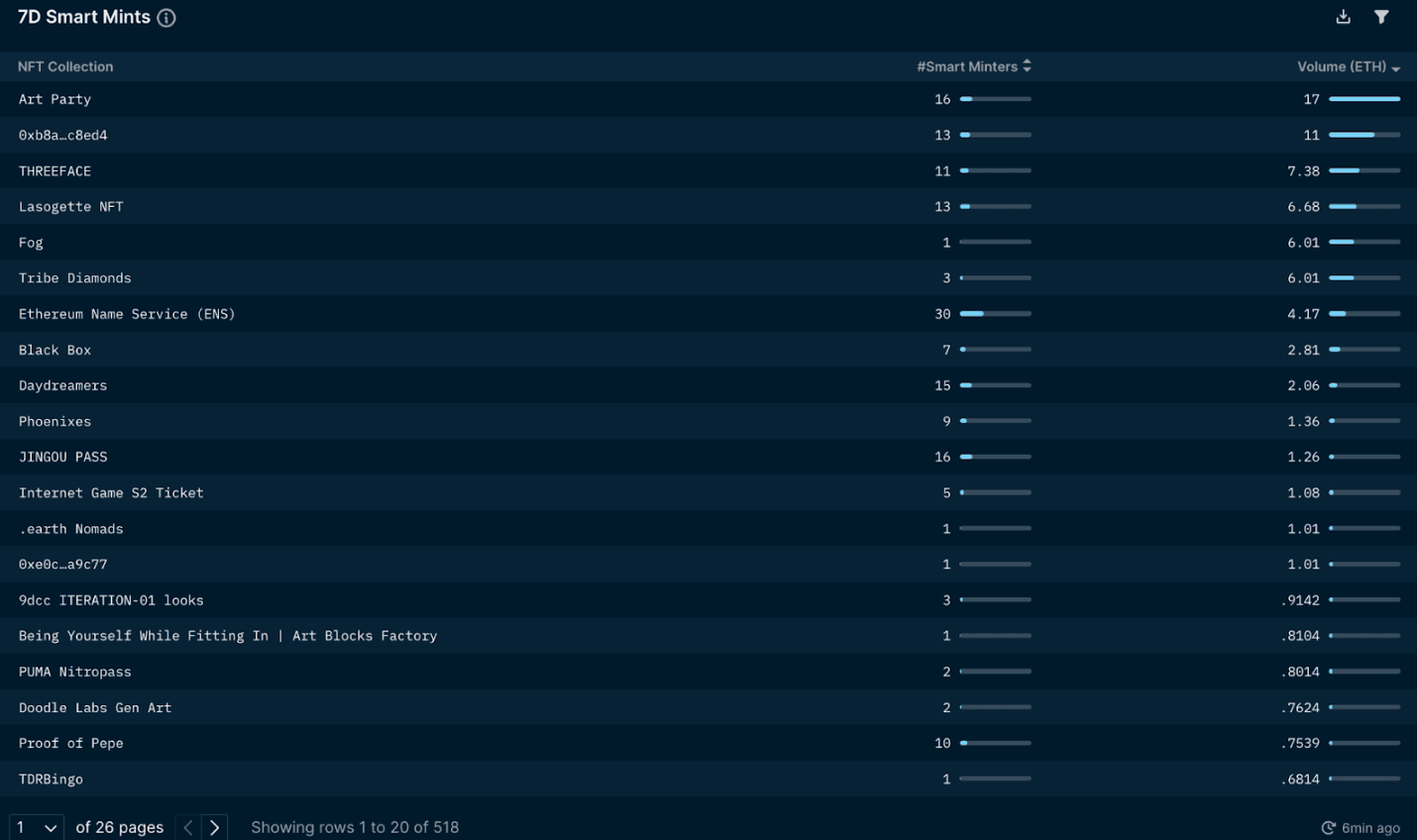 Nansen NFT Paradise: Smart Money (as of September 1 2022)