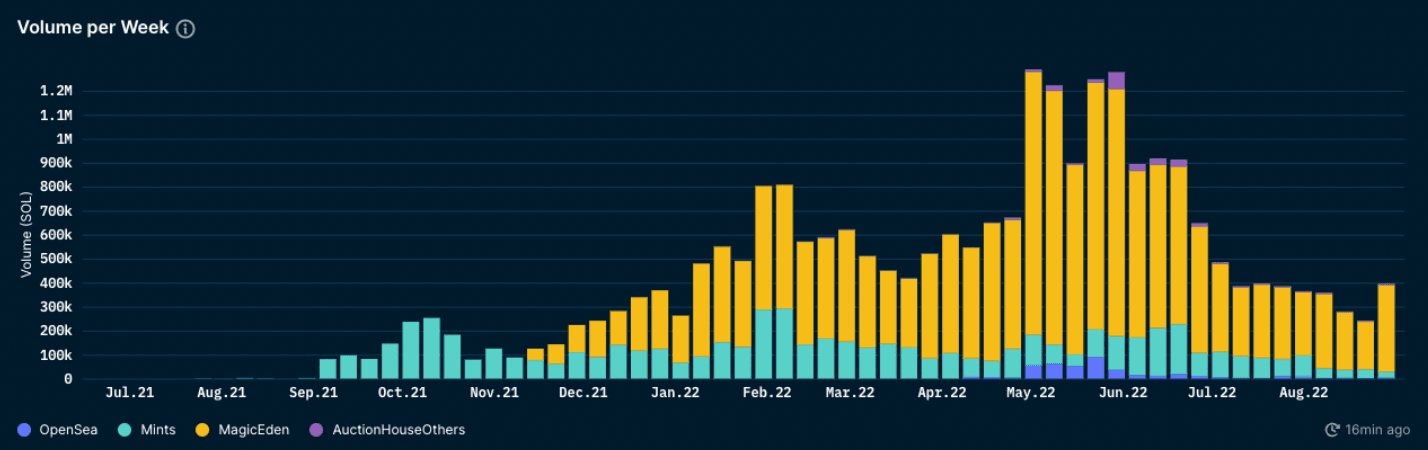 Nansen NFT Trends (as of September 1 2022)