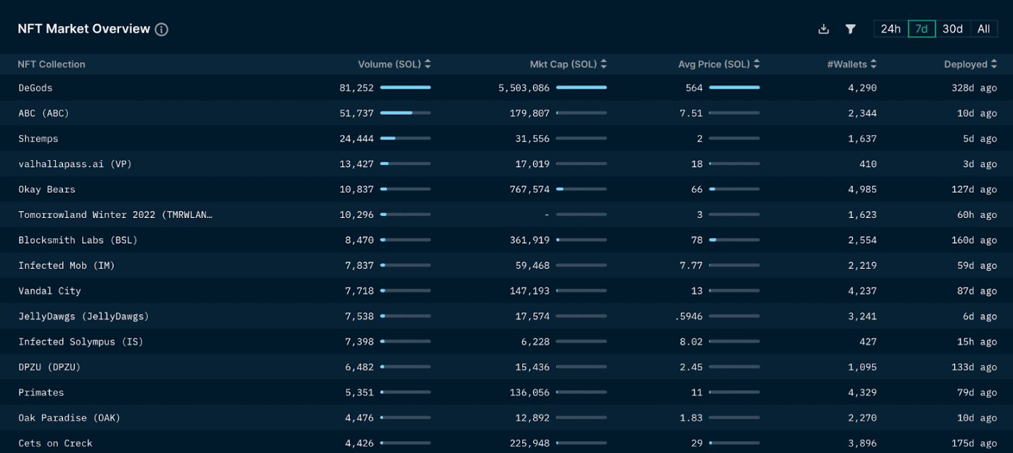 Nansen NFT Paradise (as of September 1 2022)