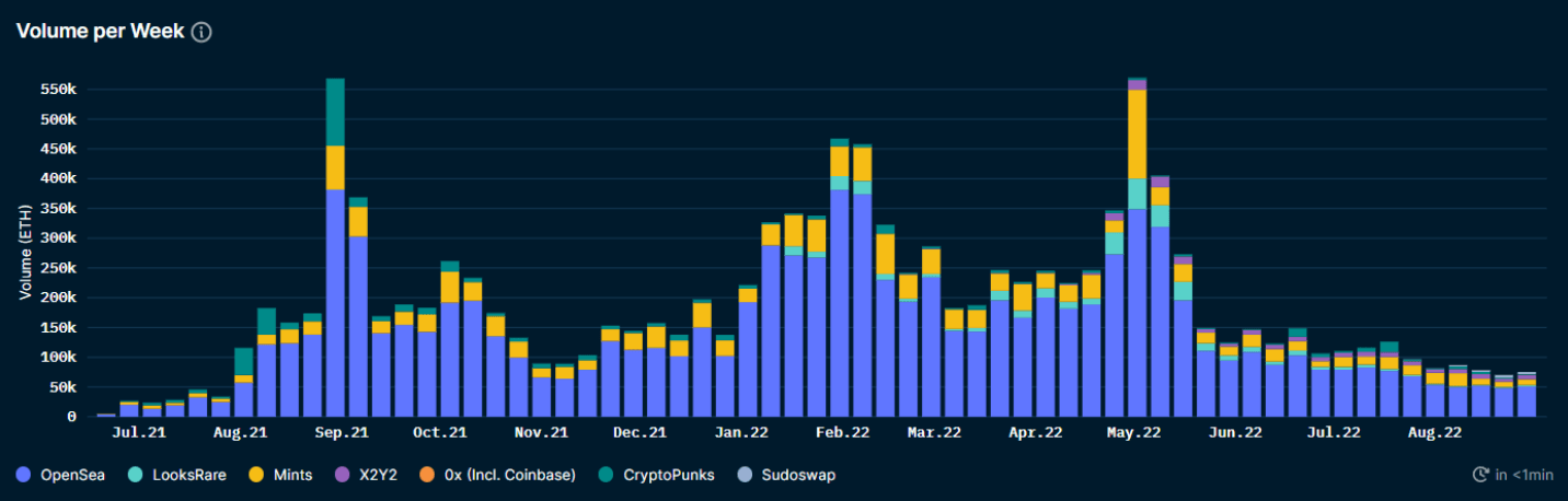 Nansen NFT Paradise: Trends (as of September 1 2022)