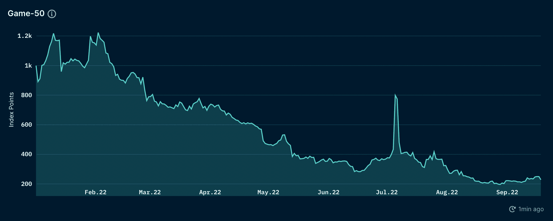 Nansen NFT Index - Gaming