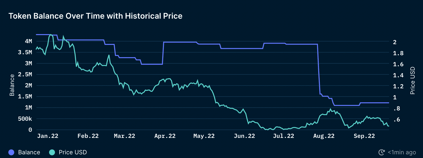 Nansen Wallet Profiler for Token - BIT (as of 21 Sep 2022)