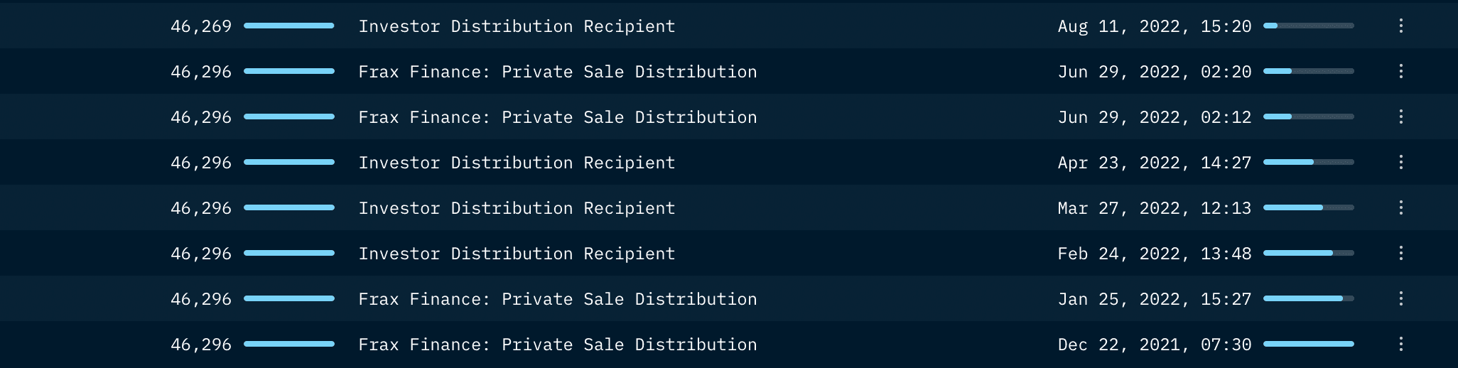 Wallet Profiler for Token - FXS