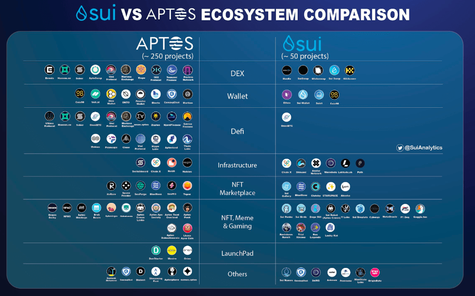 Sui vs. Aptos Ecosystem Comparison - Sui Analytics
