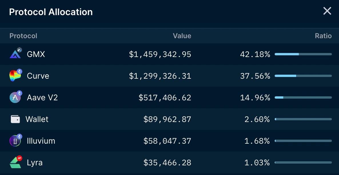 Nansen Portfolio  - Protocol Allocation