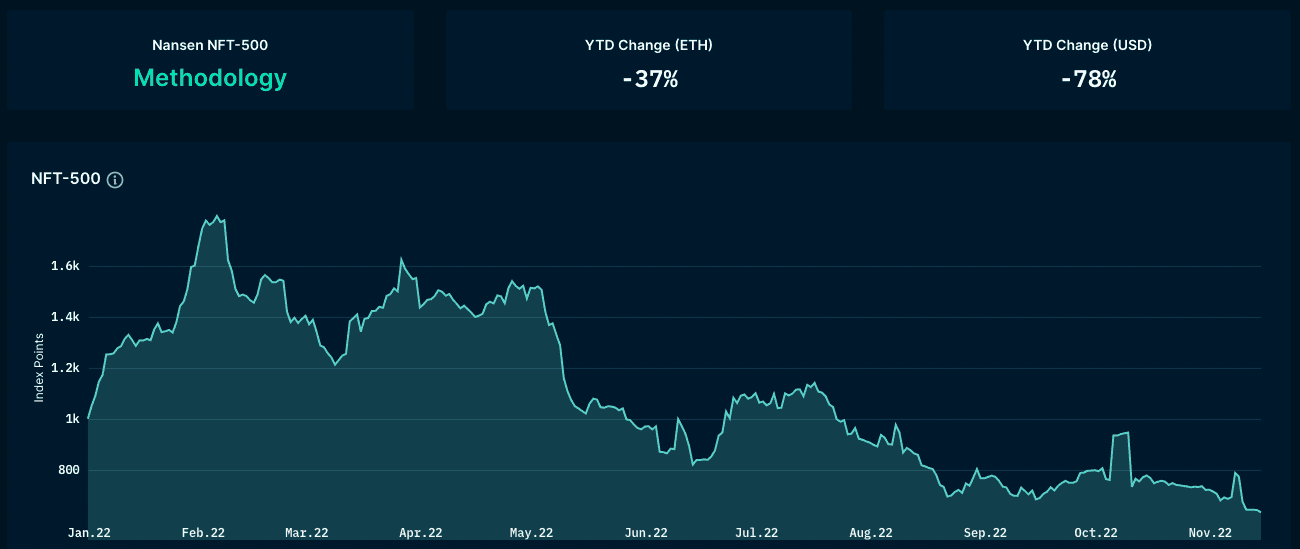 Nansen NFT Trends & Indexes: NSN-NFT500 (as of November 15, 2022)