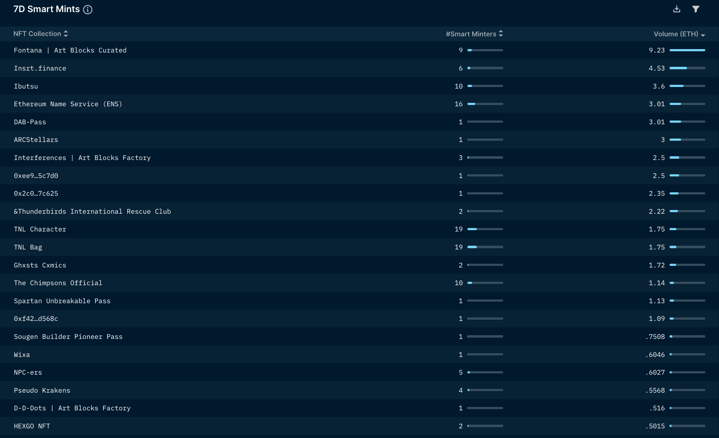 Nansen NFT Paradise: Smart Money (as of 6 Oct 2022)