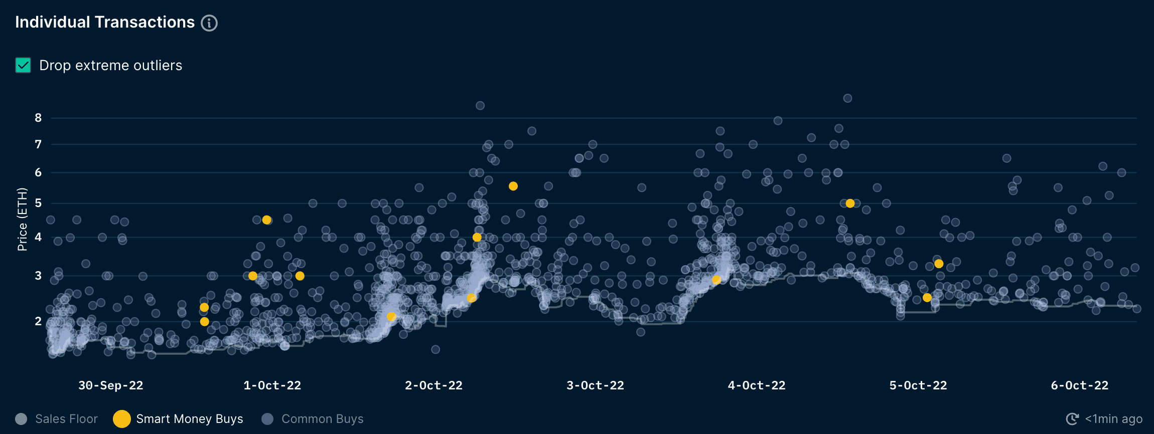Nansen NFT God Mode - RENGA (as of 6 Oct 2022)