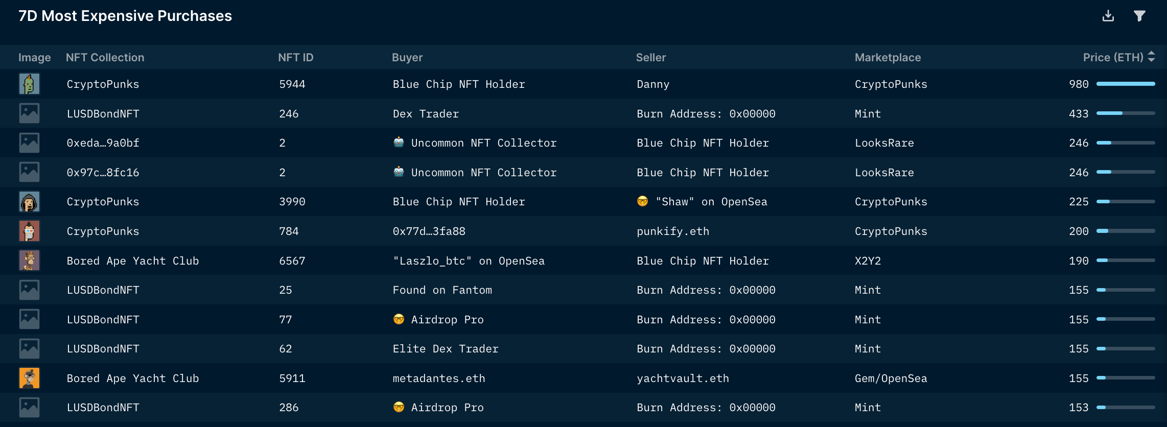 Nansen NFT Trends & Indexes (as of 7 Oct 2022)