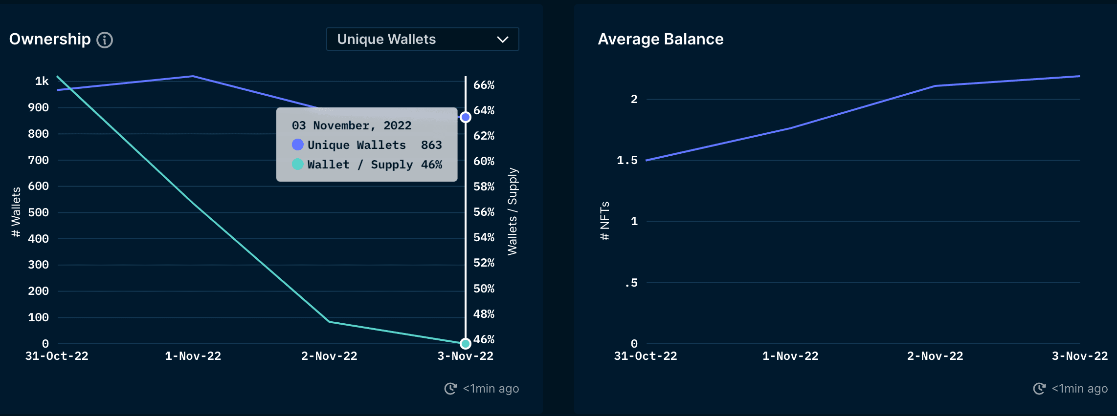 Nansen NFT God Mode - Owners (as of 3 Nov 2022)