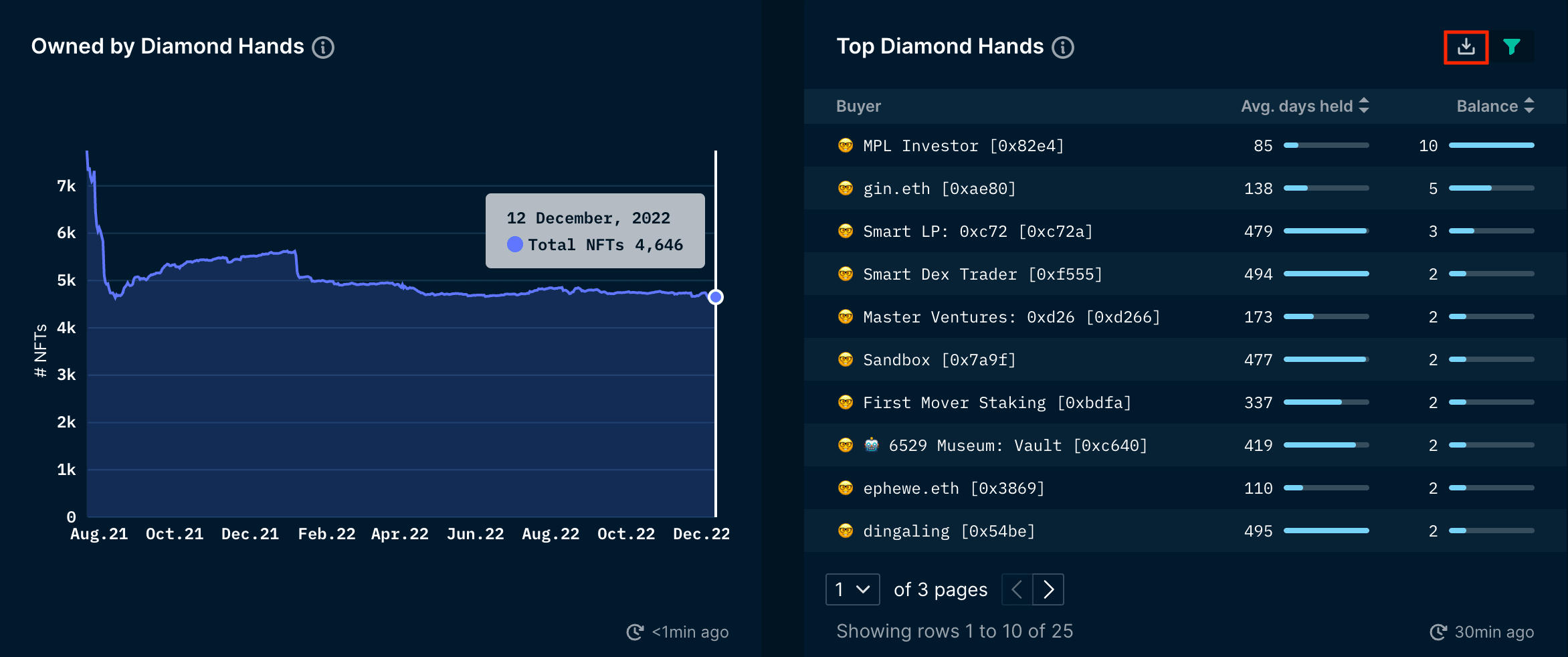Nansen NFT God Mode - Owners (as of 13 Dec 2022)