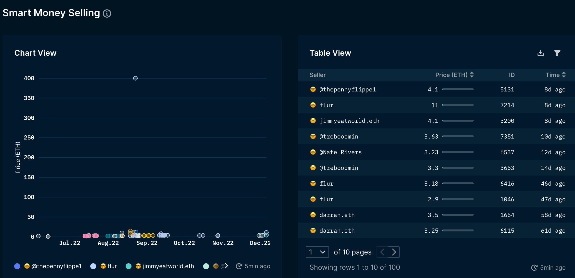 Nansen NFT God Mode - Trades (as of 13 Dec 2022)
