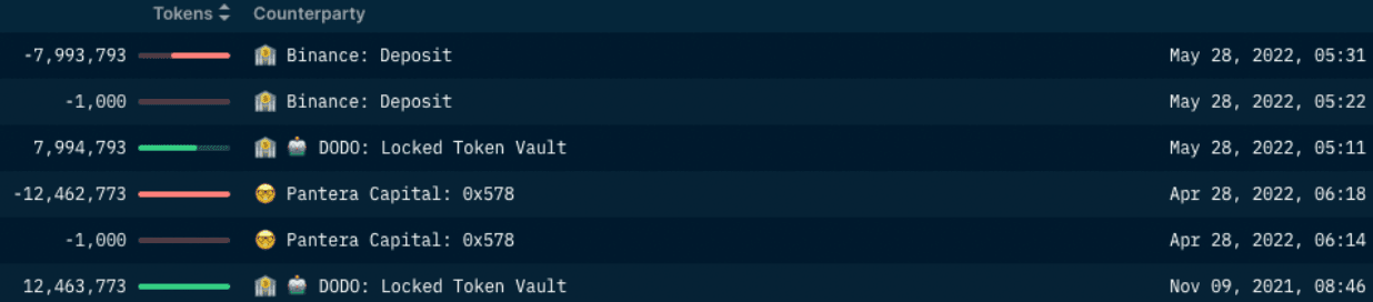 Nansen Wallet Profiler for Token (Pantera sending DODO tokens to Binance)