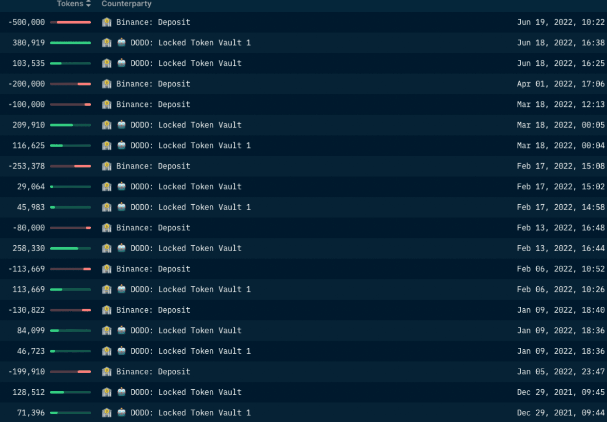 Nansen Wallet Profiler for Token (SevenX sending DODO tokens to Binance)
