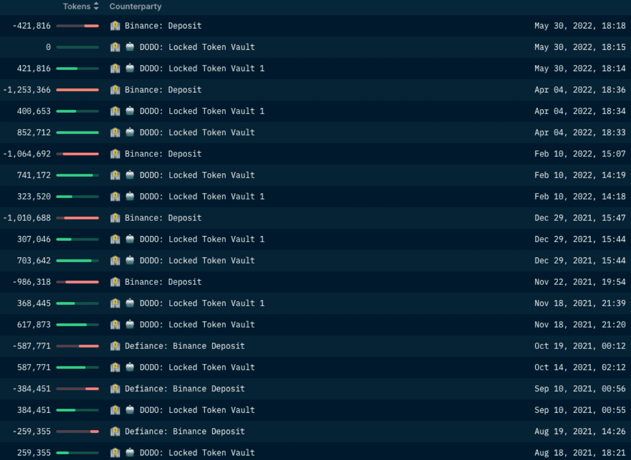 Nansen Wallet Profiler for Token (Defiance sending DODO tokens to Binance)