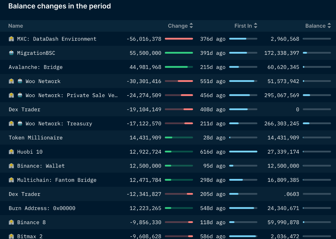 Nansen Token Movements
