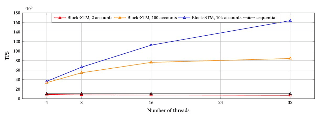 Aptos Block-STM (Every block contains 10k transactions and the number of accounts determines the level of conflicts and contention)