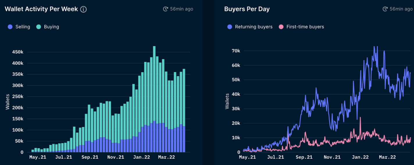 Nansen NFT Paradise as of April 21, 2022