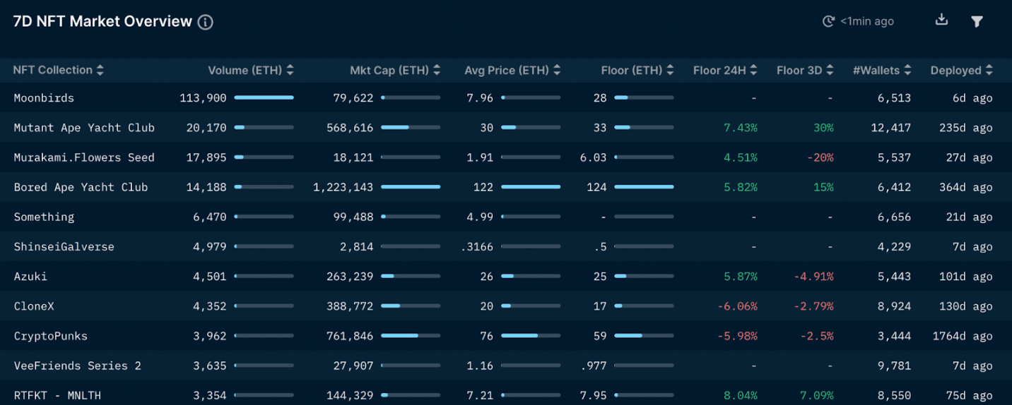 Nansen NFT Paradise as of April 21, 2022
