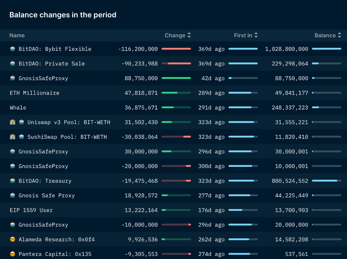 Nansen Token Movements