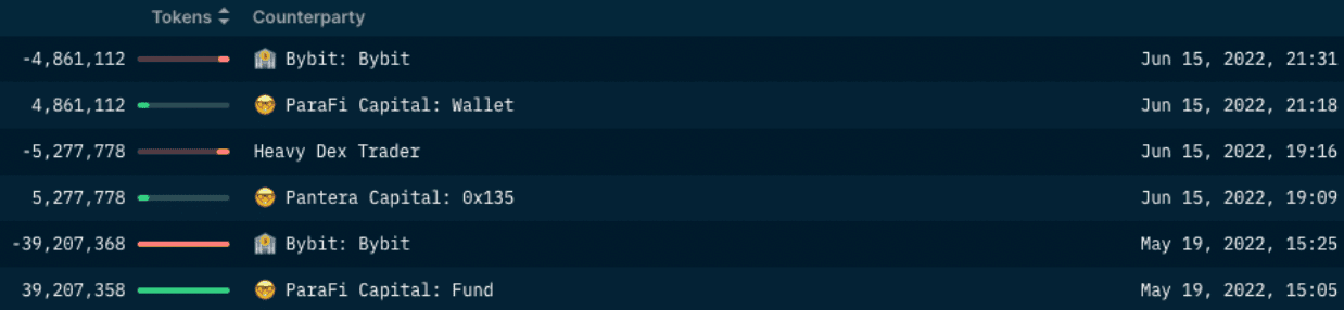 Nansen Wallet Profiler for Token (Sending BIT to ByBit)