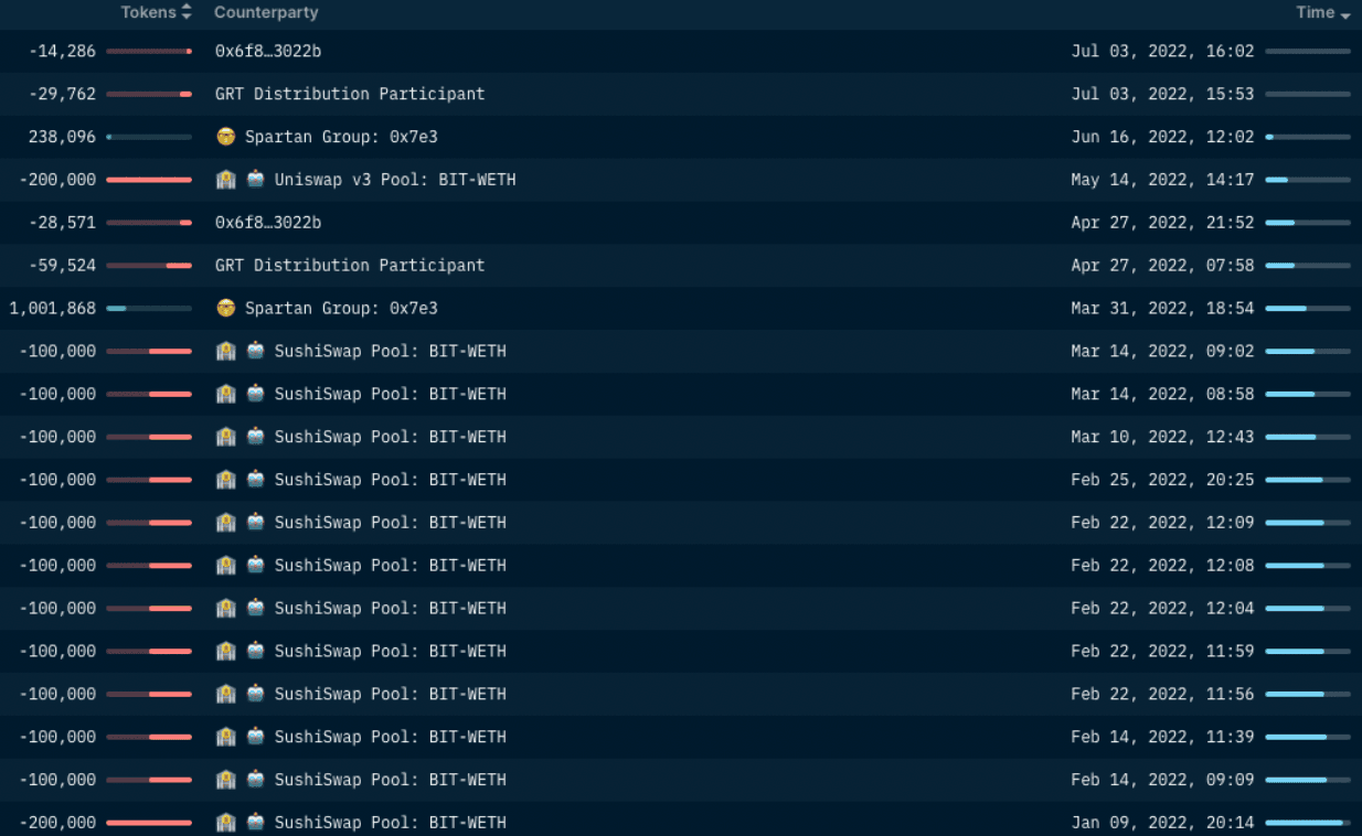 Nansen Wallet Profiler for Token (Selling of BIT on SushiSwap and UniSwap)