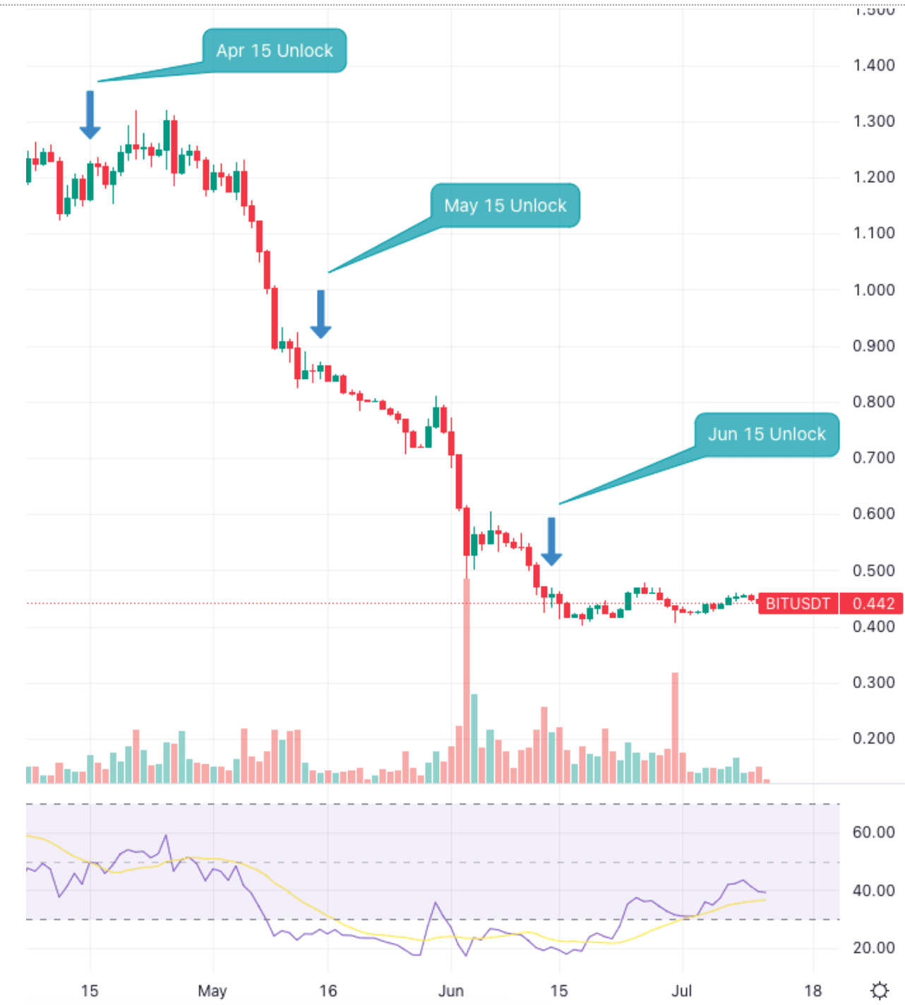 TradingView (BITUSDT Perpetual Contract 1D, BYBIT) Daily Open and Close prices taken from CoinMarketCap