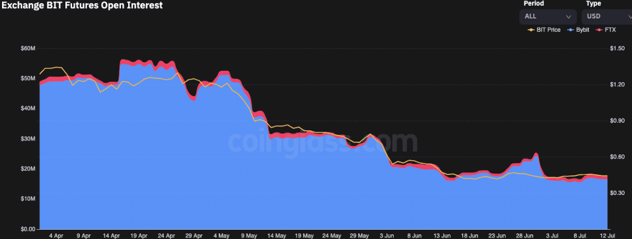 Coinglass (BIT Futures Open Interest 1 Apr 2022 - 12 Jul 2022)