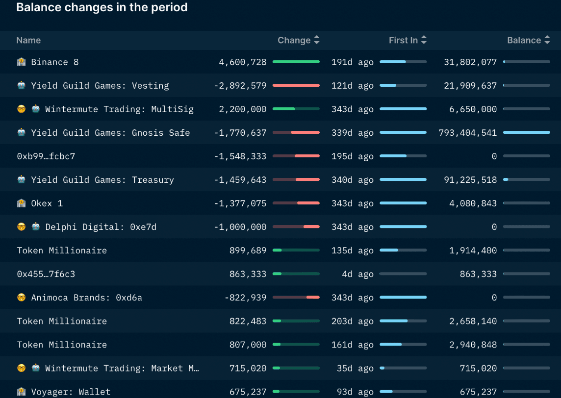 Nansen Token Movements