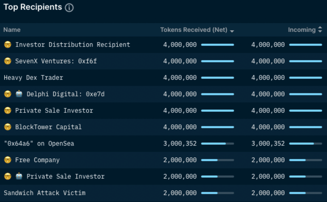 Nansen Wallet Profiler for Token (Top Recipients of YGG Token from Disperse.app)