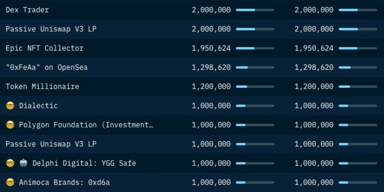 Nansen Wallet Profiler for Token (Top Recipients of YGG Token from Disperse.app)