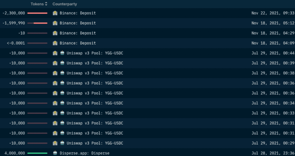 Nansen Wallet Profiler for Token (BlockTower Capital offloading YGG Tokens on Uniswap and Binance)
