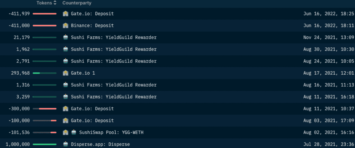 Nansen Wallet Profiler for Token (Animoca Brands offloading YGG Tokens on Gate.io and Binance)