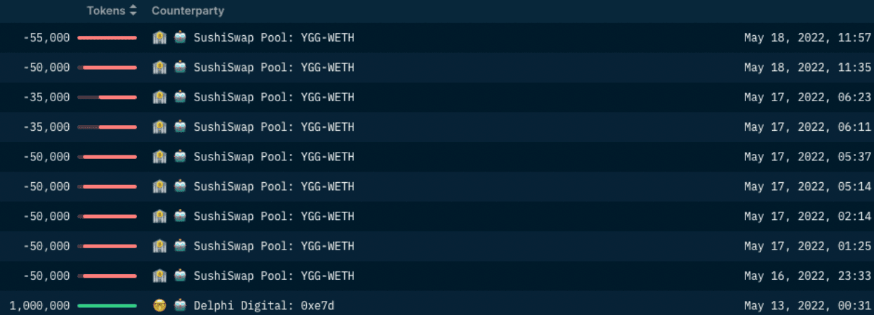 Nansen Wallet Profiler for Token (Delphi Digital offloading YGG Tokens on SushiSwap and Binance)