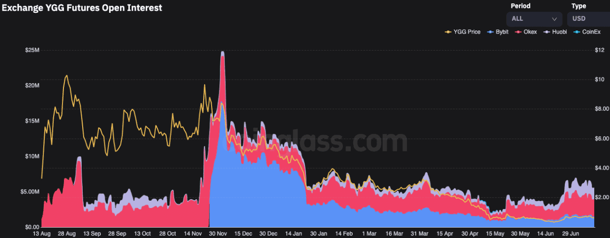 Coinglass (YGG Open Interest 13 Aug 2021 - 12 Jul 2022)