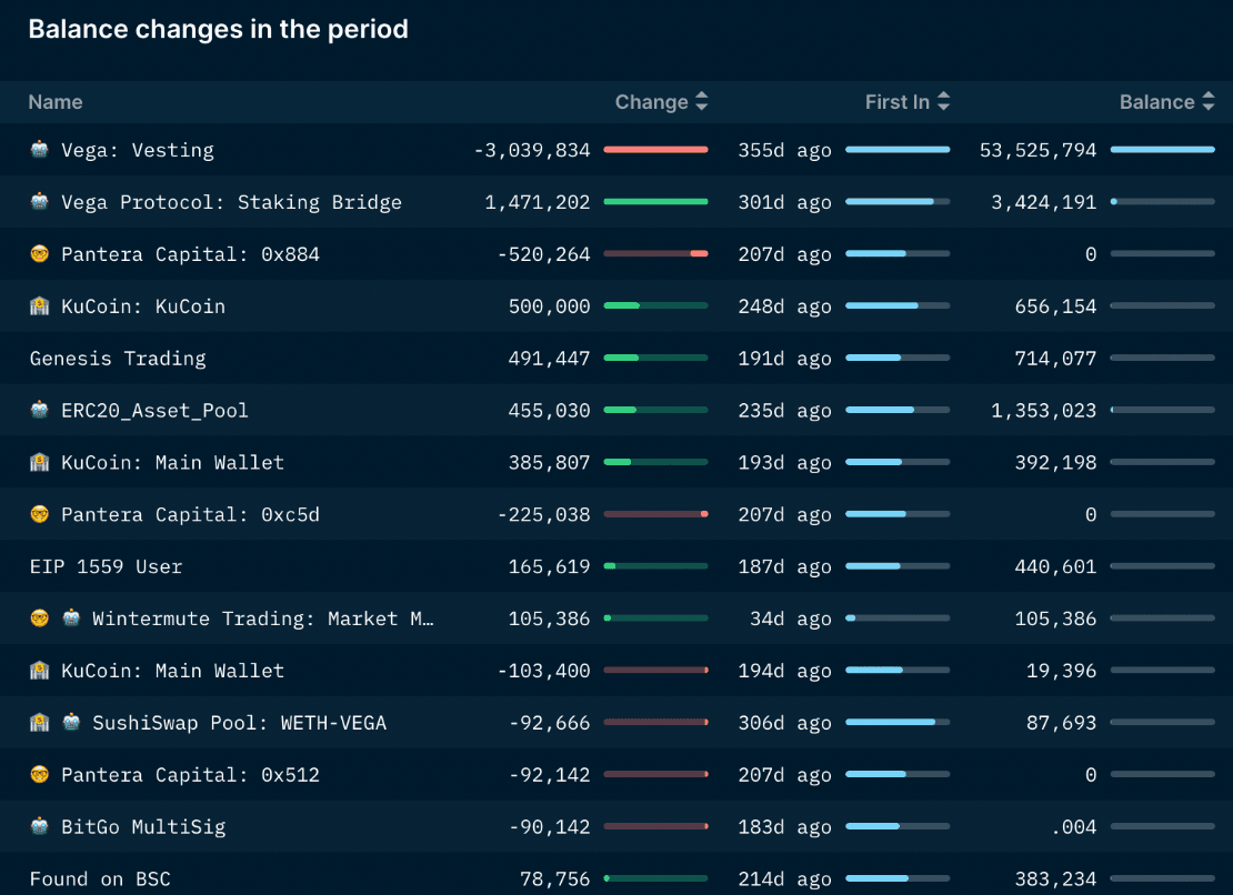 Nansen Token Movements