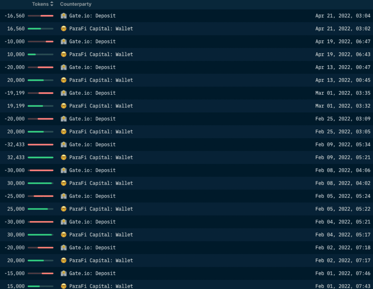 Nansen Wallet Profiler for Token (Amber sending VEGA tokens to Gate.io)