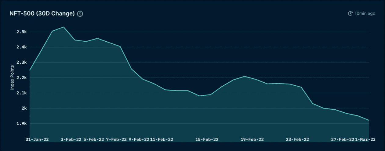 Nansen NFT Trends & Indexes - NFT-500 Index (as of March 3, 2022)