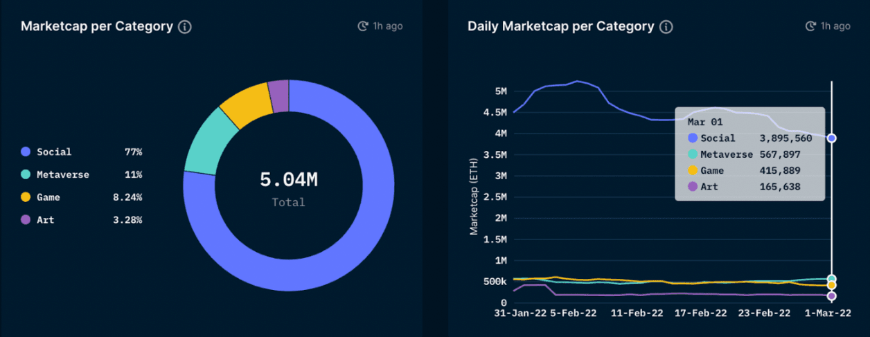 Nansen NFT Trends & Indexes - NFT-500 Index (as of March 3, 2022)