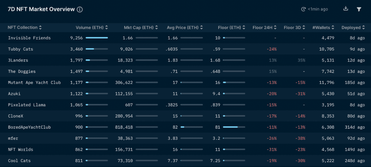 Nansen NFT Paradise - 7D NFT Market Overview (as of March 3, 2022)