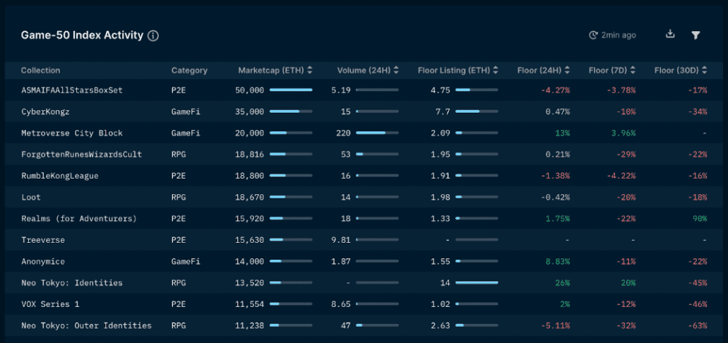 Nansen NFT Trends & Indexes - Game-50 Index (as of March 3, 2022)