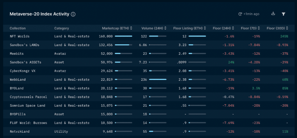 Nansen NFT Trends & Indexes - Metaverse-20 Index (as of March 3, 2022)
