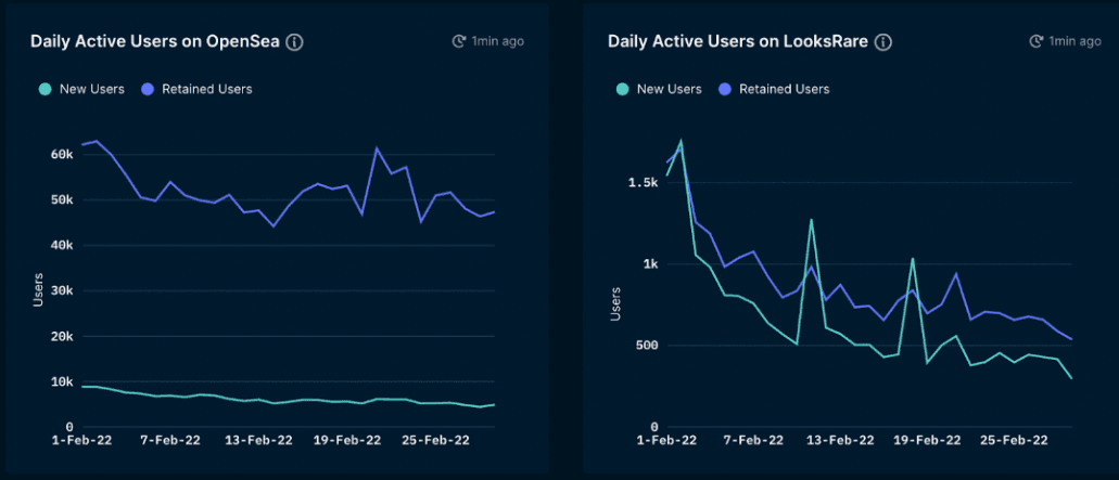 Nansen OpenSea vs. LooksRare (as of March 3, 2022)