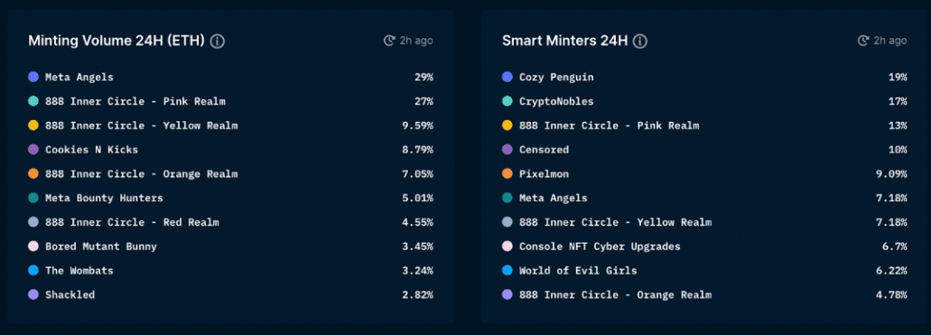 Nansen NFT Paradise - Mint Master (as of March 3, 2022)