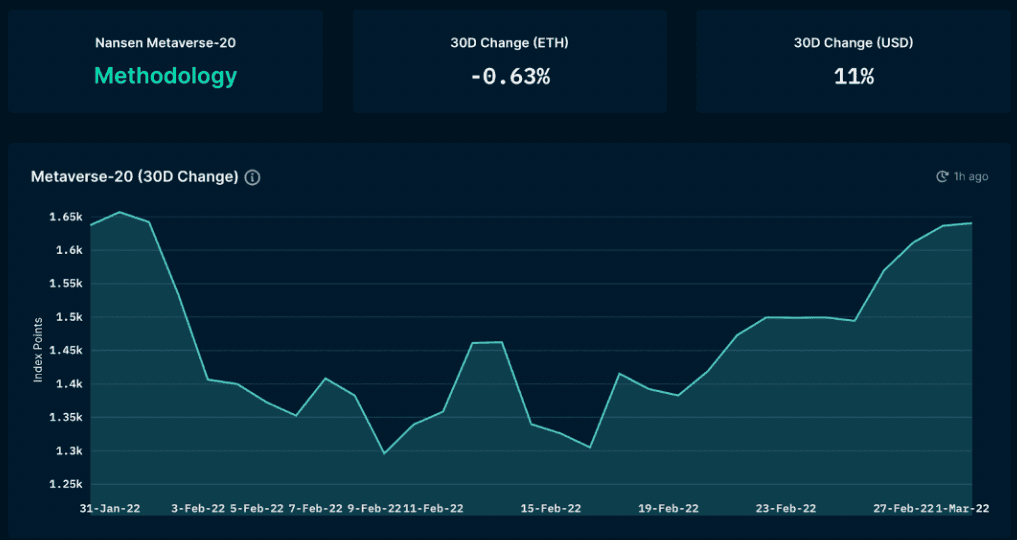 Nansen NFT Trends & Indexes - Metaverse-20 Index (as of March 3, 2022)