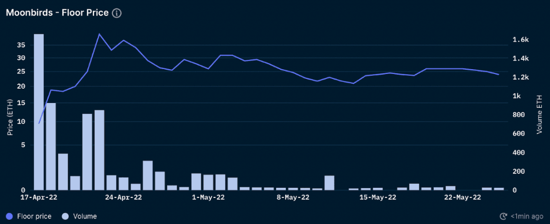 Nansen NFT God Mode - Moonbirds (as of May 29, 2022)